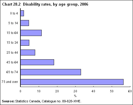 Chart 28.2 Disability rates, by age group, 2006