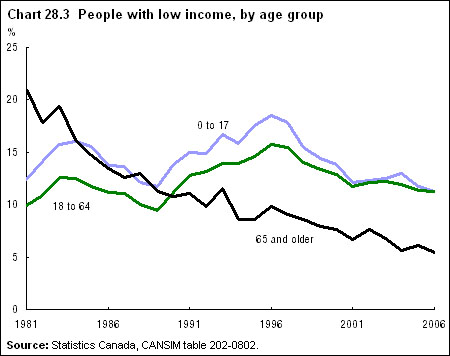 Chart 28.3 People with low income, by age group