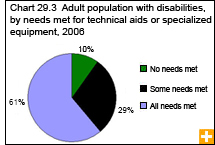 Chart 29.3 Adult population with disabilities, by needs met for technical aids or specialized equipment, 2006 