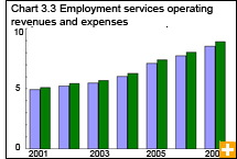 Chart 3.3 Employment services operating revenues and expenses 