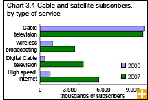 Chart 3.4 Cable and satellite subscribers, by type of service 