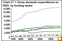 Chart 27.1 Gross domestic expenditures on R&D, by funding sector 