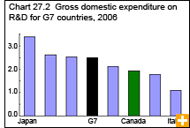 Chart 27.2 Gross domestic expenditure on R&D for G7 countries, 2006 