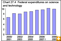 Chart 27.4 Federal expenditures on science and technology