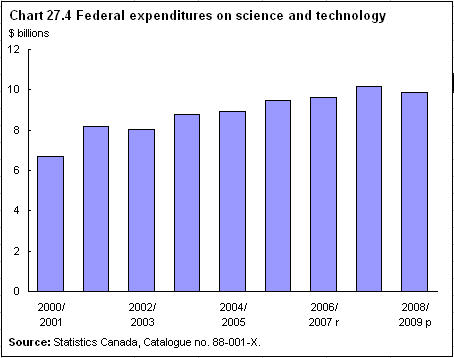Chart 27.4 Federal expenditures on science and technology 