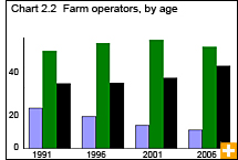 Chart 2.2 Farm operations, by age