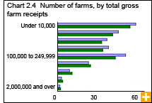 Chart 2.4 Number of farms, by total gross farm receipts