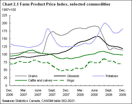 Chart 2.1 Farm Product Price Index, selected commodities