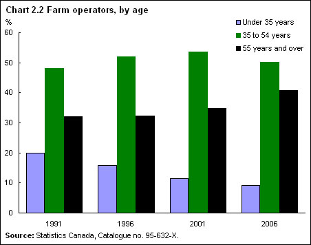 Chart 2.2 Farm operators, by age
