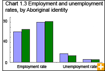 Chart 1.3 Employment and unemployment rates, by Aboriginal identity