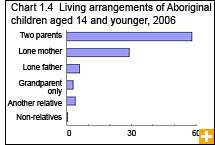 Chart 1.4 Living arrangements of Aboriginal children aged 14 and younger, 2006
