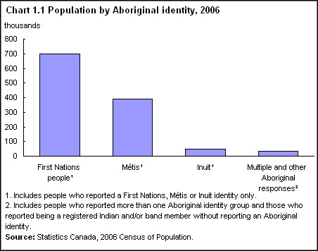 Chart 1.1 Population by Aboriginal identity, 2006