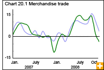 Chart 20.1 Merchandise trade 