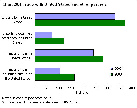 Chart 20.4  Trade with United States and other partners 
