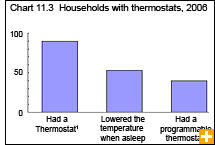 Chart 11.3 Households with thermostats, 2006 