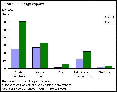 Chart 11.1 Energy exports 