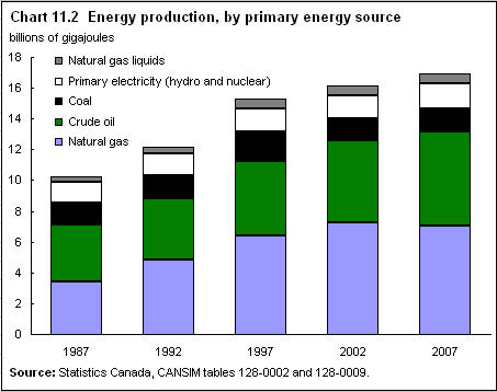 Chart 11.2 Energy production, by primary energy source 