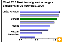 Chart 12.1  Residential greenhouse gas emissions in G8 countries, 2005