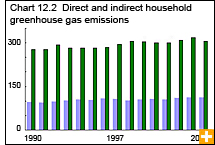 Chart 12.2 Direct and indirect household greenhouse gas emissions