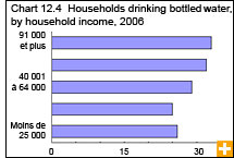 Chart 12.4 Households drinking bottle water, by household income, 2006