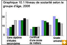 Graphique 10.1 Niveau de scolarité selon le groupe d'âge, 2006 