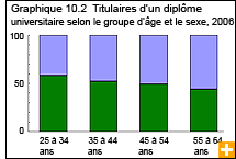Graphique 10.2 Titulaires d'un diplôme universitaire selon le groupe d'âge et le sexe, 2006 