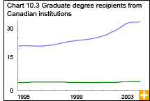 Chart 10.3  Graduate degree recipients from Canadian institutions 