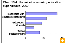 Chart 10.4 Households incurring education expenditures, 2007 