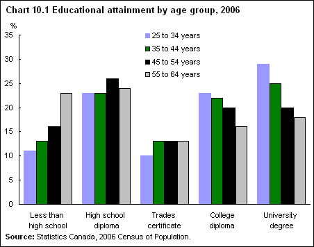 Chart 10.1 Educational attainment by age group, 2006 