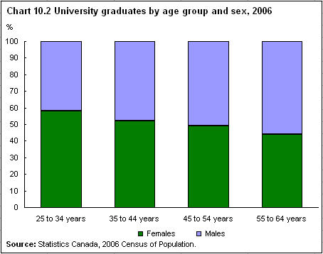 Chart 10.2 University graduates by age group and sex, 2006 