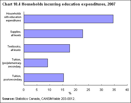 Chart 10.4 Households incurring education expenditures, 2007 