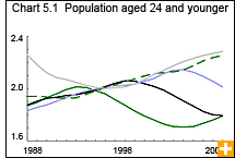 Chart 5.1 Population aged 24 and younger 