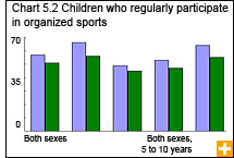 Chart 5.2 Children who regularly participate in organized sports 