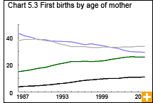 Chart 5.3 First births by age of mother 