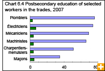 Chart 6.4 Postsecondary education of selected workers in the trades, 2007 