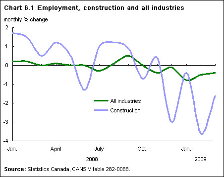 Chart 6.1 Employment, construction and all industries 