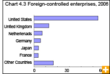 Chart 4.3 Foreign-controlled enterprises, 2006