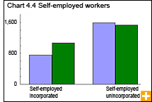 Chart 4.4 Self-employed workers
