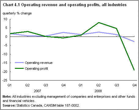 Chart 4.1 Operating revenue and operating profits, all industries 