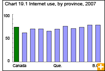 Chart 19.1  Internet use, by province, 2007