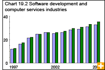 Chart 19.2 Software development and computer services industries