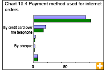 Chart 19.4 Payment method used for internet