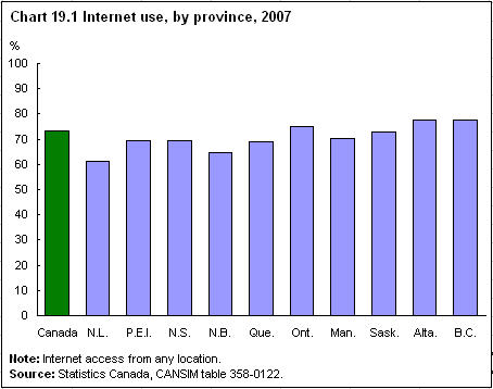 Chart 19.1 Internet use, by province, 2007 