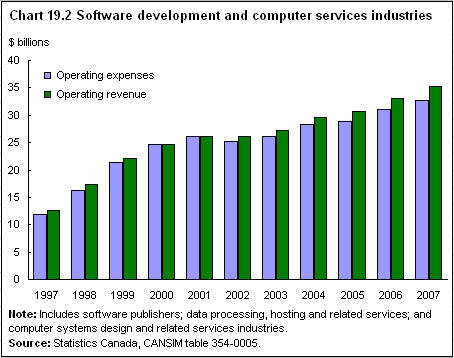 Chart 19.2 Software development and computer services industries 