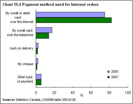 Chart 19.4 Type of payment for Internet orders 