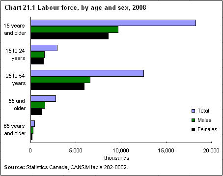 Chart 21.1 Labour force, by age and sex, 2008 