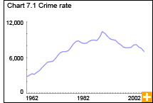 Chart 7.1 Crime rate 