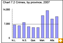 Chart 7.2 Crimes, by province, 2007 
