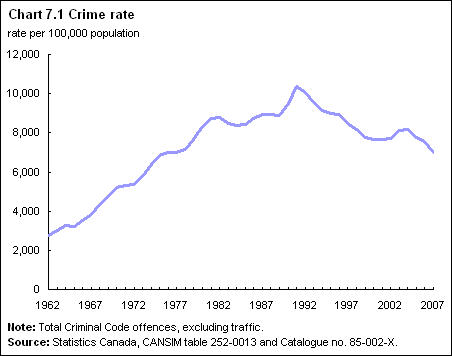 Chart 7.1 Crime rate 