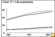 Chart 17.1  Life expectancy